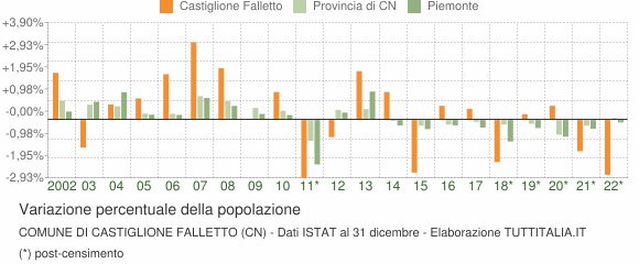 Variazione percentuale della popolazione Comune di Castiglione Falletto (CN)
