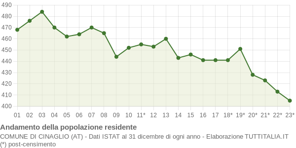 Andamento popolazione Comune di Cinaglio (AT)