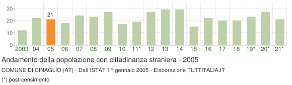 Grafico andamento popolazione stranieri Comune di Cinaglio (AT)