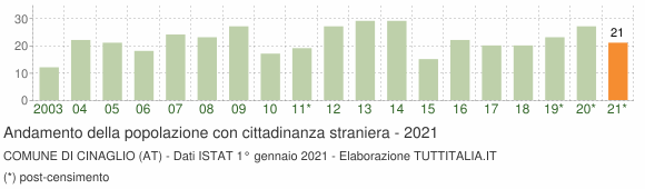 Grafico andamento popolazione stranieri Comune di Cinaglio (AT)