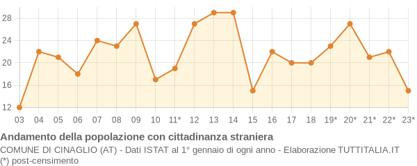 Andamento popolazione stranieri Comune di Cinaglio (AT)