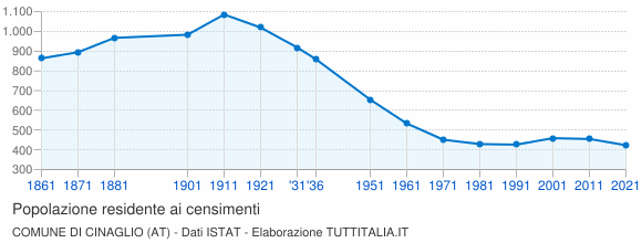 Grafico andamento storico popolazione Comune di Cinaglio (AT)
