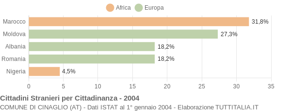 Grafico cittadinanza stranieri - Cinaglio 2004