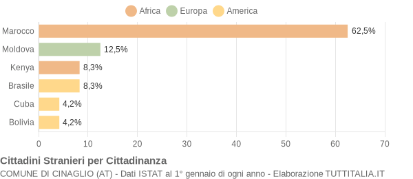 Grafico cittadinanza stranieri - Cinaglio 2007