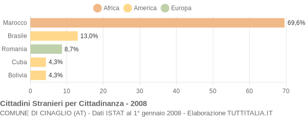 Grafico cittadinanza stranieri - Cinaglio 2008