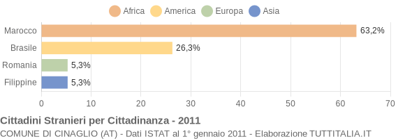 Grafico cittadinanza stranieri - Cinaglio 2011