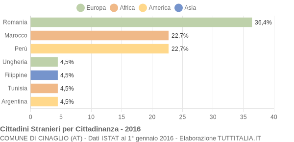 Grafico cittadinanza stranieri - Cinaglio 2016