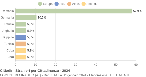 Grafico cittadinanza stranieri - Cinaglio 2024