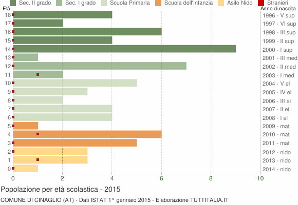 Grafico Popolazione in età scolastica - Cinaglio 2015
