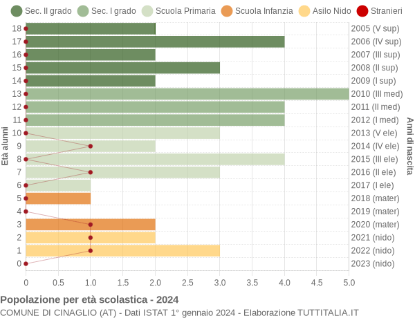 Grafico Popolazione in età scolastica - Cinaglio 2024