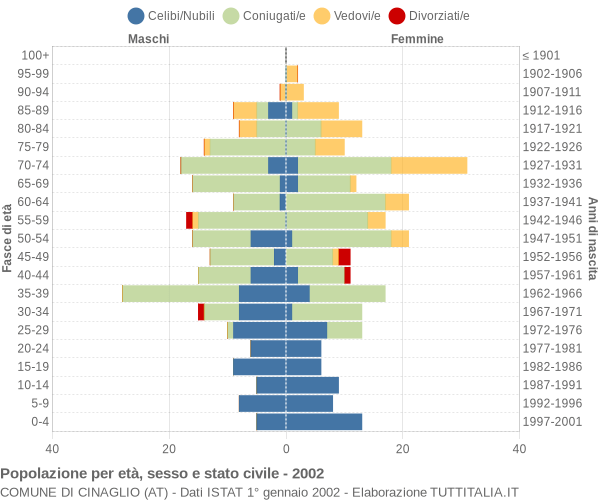 Grafico Popolazione per età, sesso e stato civile Comune di Cinaglio (AT)