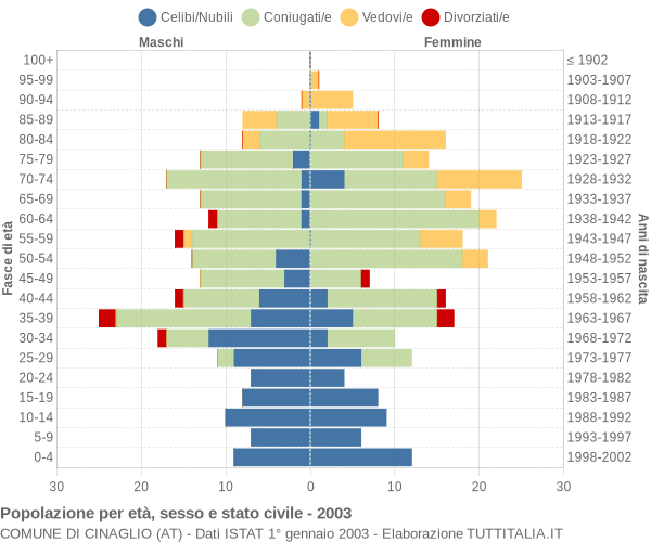 Grafico Popolazione per età, sesso e stato civile Comune di Cinaglio (AT)