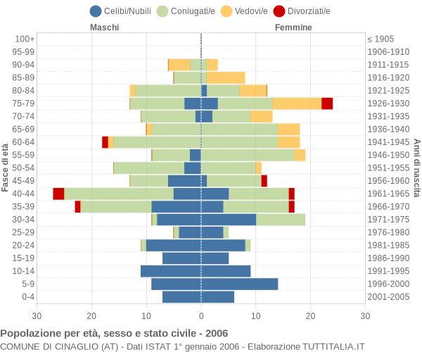 Grafico Popolazione per età, sesso e stato civile Comune di Cinaglio (AT)