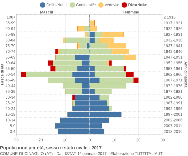 Grafico Popolazione per età, sesso e stato civile Comune di Cinaglio (AT)