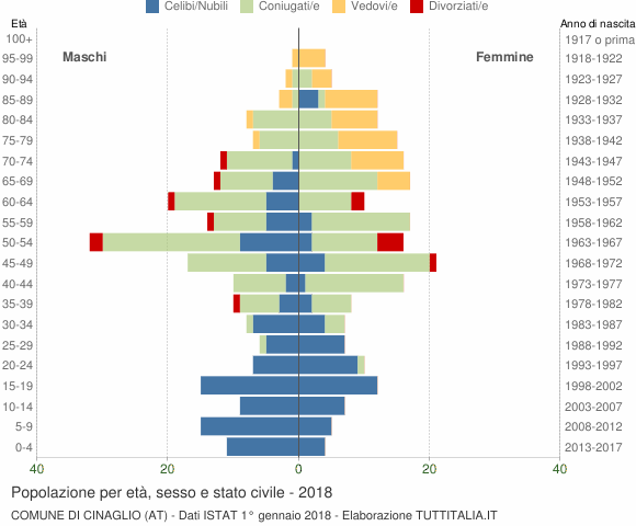 Grafico Popolazione per età, sesso e stato civile Comune di Cinaglio (AT)