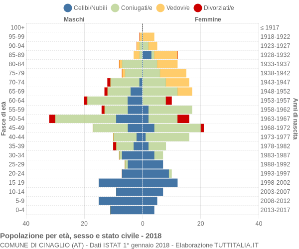 Grafico Popolazione per età, sesso e stato civile Comune di Cinaglio (AT)