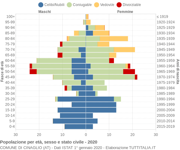 Grafico Popolazione per età, sesso e stato civile Comune di Cinaglio (AT)