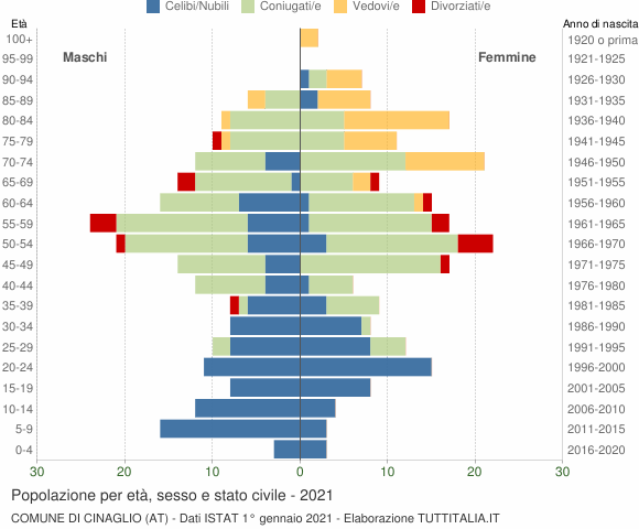 Grafico Popolazione per età, sesso e stato civile Comune di Cinaglio (AT)