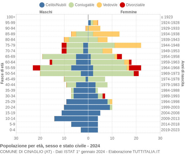 Grafico Popolazione per età, sesso e stato civile Comune di Cinaglio (AT)