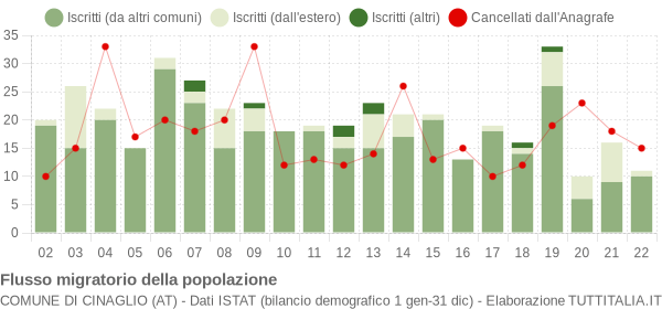 Flussi migratori della popolazione Comune di Cinaglio (AT)