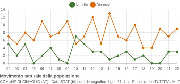 Grafico movimento naturale della popolazione Comune di Cinaglio (AT)