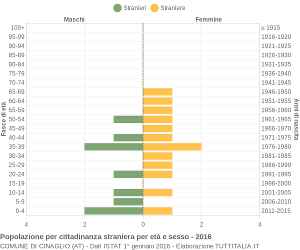 Grafico cittadini stranieri - Cinaglio 2016