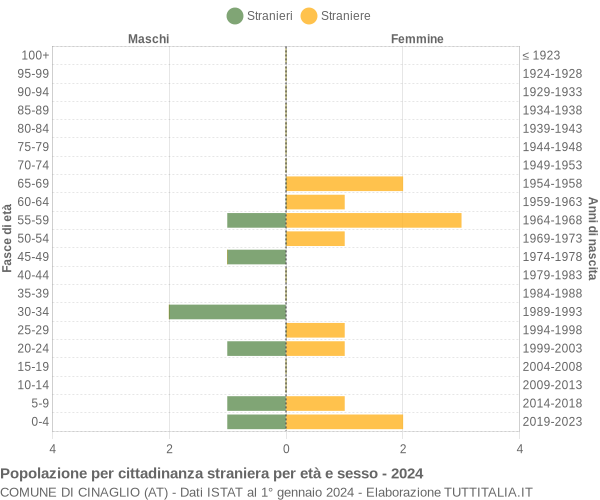 Grafico cittadini stranieri - Cinaglio 2024