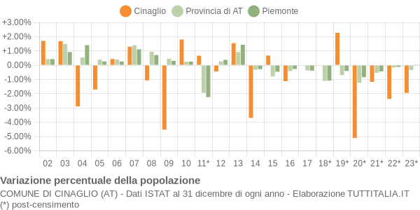 Variazione percentuale della popolazione Comune di Cinaglio (AT)