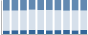 Grafico struttura della popolazione Comune di Cinaglio (AT)