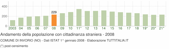 Grafico andamento popolazione stranieri Comune di Invorio (NO)