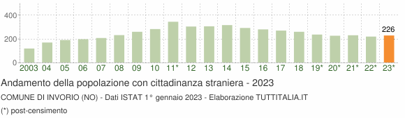 Grafico andamento popolazione stranieri Comune di Invorio (NO)
