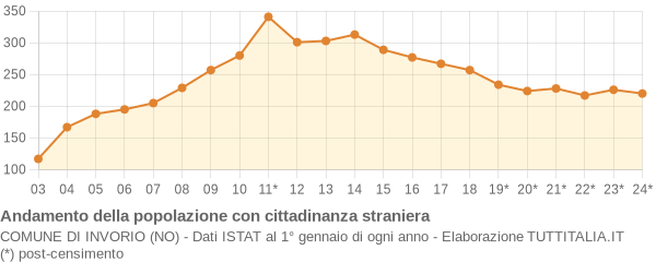 Andamento popolazione stranieri Comune di Invorio (NO)