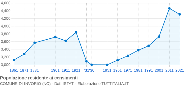 Grafico andamento storico popolazione Comune di Invorio (NO)