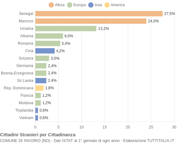 Grafico cittadinanza stranieri - Invorio 2004