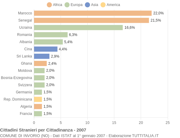 Grafico cittadinanza stranieri - Invorio 2007