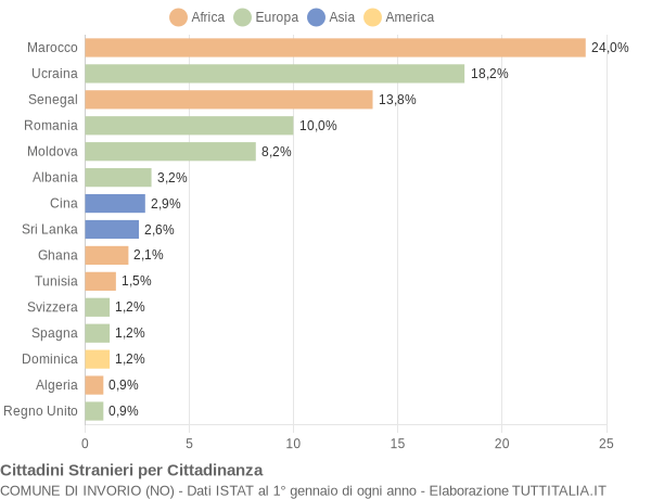 Grafico cittadinanza stranieri - Invorio 2011