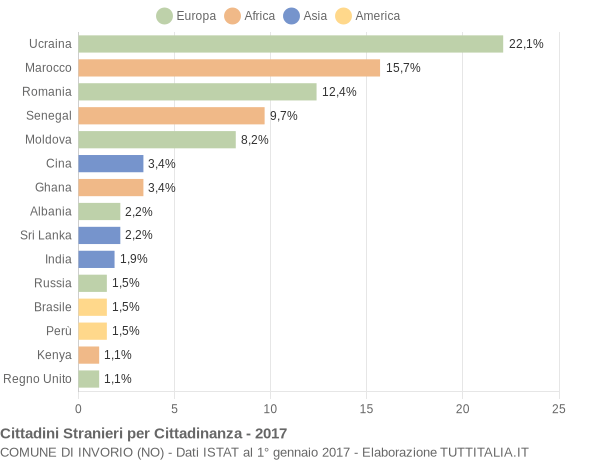 Grafico cittadinanza stranieri - Invorio 2017