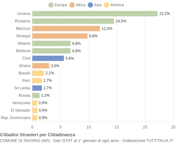 Grafico cittadinanza stranieri - Invorio 2019