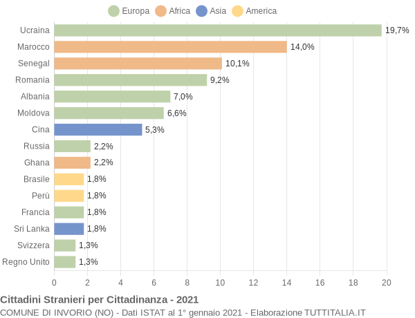 Grafico cittadinanza stranieri - Invorio 2021