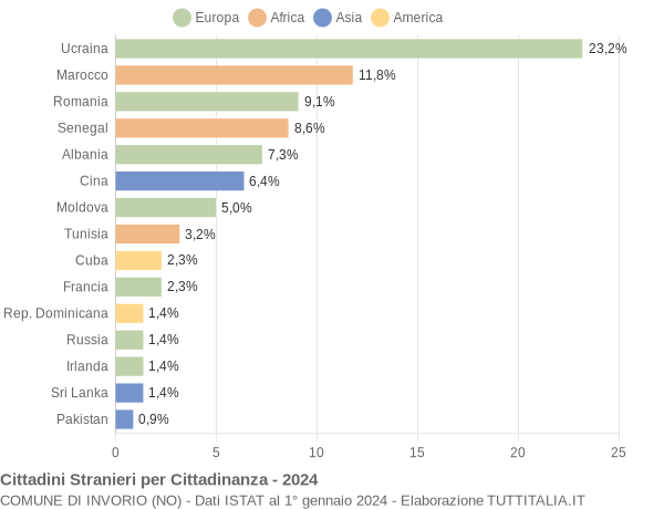 Grafico cittadinanza stranieri - Invorio 2024