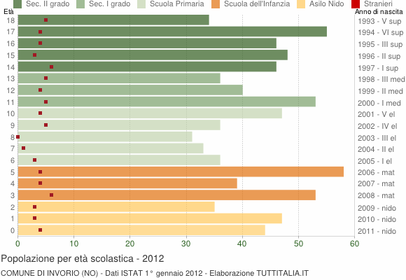 Grafico Popolazione in età scolastica - Invorio 2012