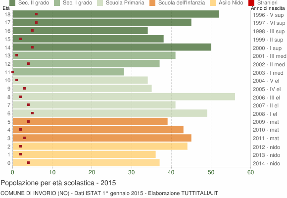 Grafico Popolazione in età scolastica - Invorio 2015