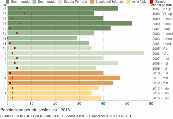 Grafico Popolazione in età scolastica - Invorio 2016