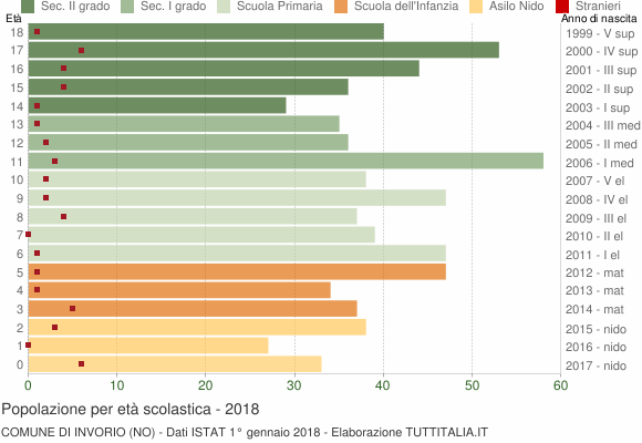 Grafico Popolazione in età scolastica - Invorio 2018