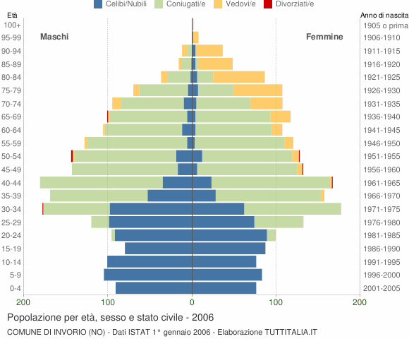 Grafico Popolazione per età, sesso e stato civile Comune di Invorio (NO)