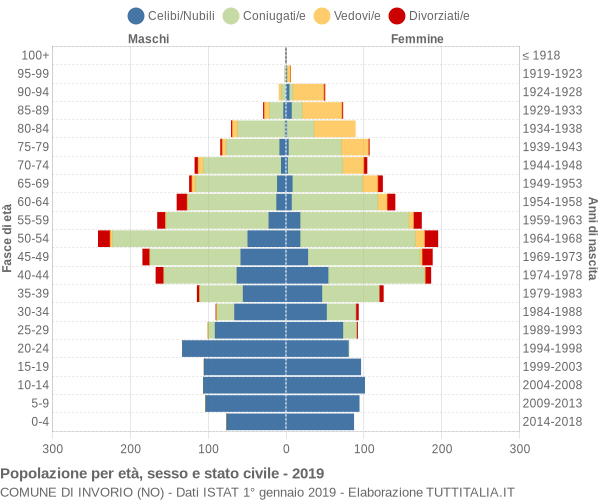 Grafico Popolazione per età, sesso e stato civile Comune di Invorio (NO)