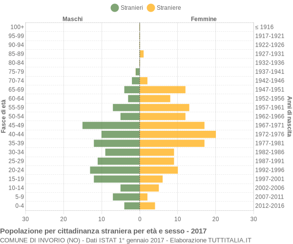 Grafico cittadini stranieri - Invorio 2017