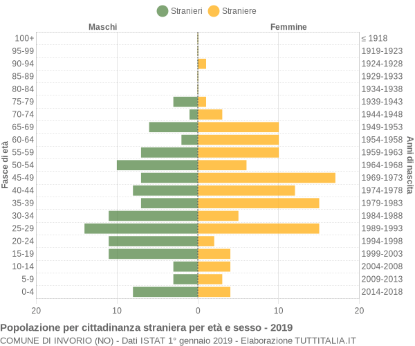 Grafico cittadini stranieri - Invorio 2019