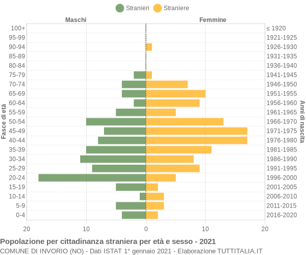 Grafico cittadini stranieri - Invorio 2021