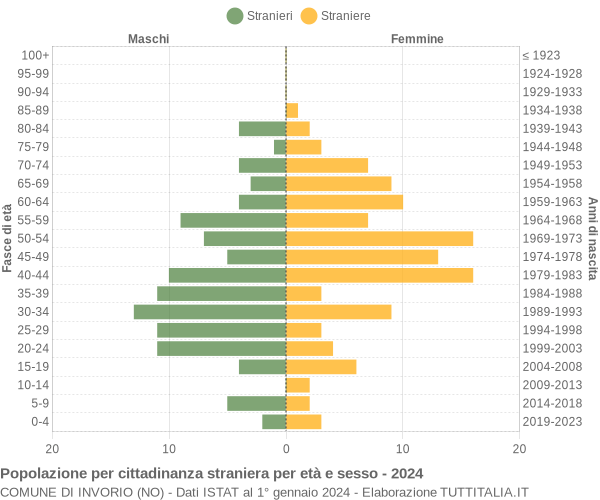 Grafico cittadini stranieri - Invorio 2024